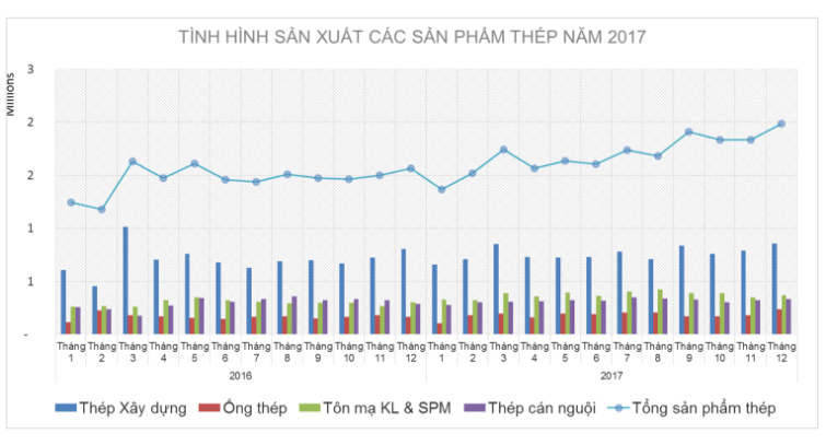 Bán hàng thép xây dựng năm 2017 tăng mạnh