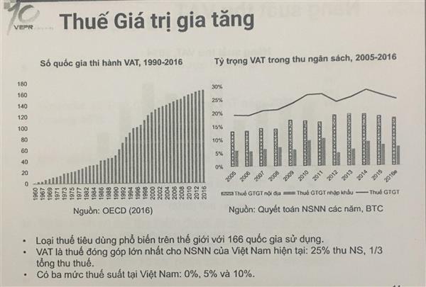 Tăng thuế VAT: Cần có lộ trình cụ thể